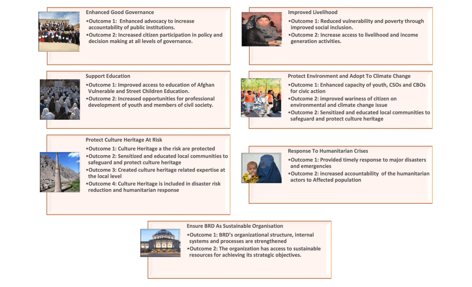 Graphic displaying strategic objectives with key outcomes for an organization in a structured format.
